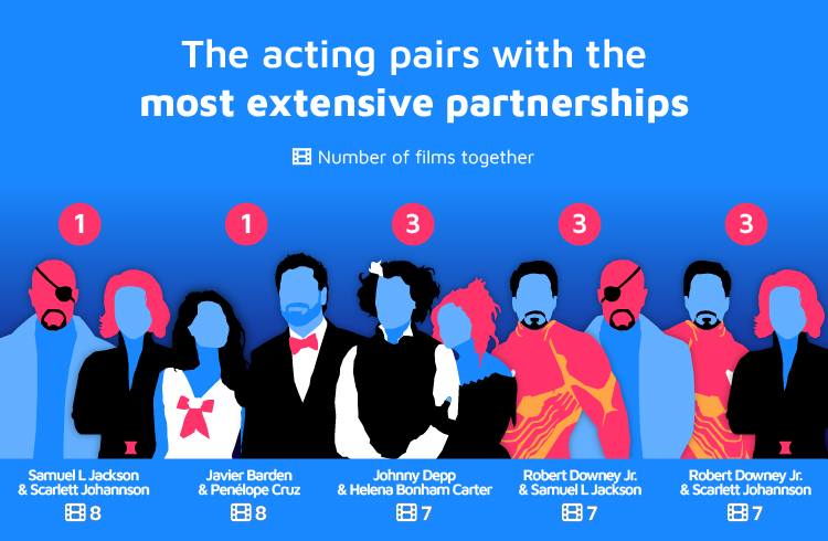 The acting pairs with the most extensive partnerships