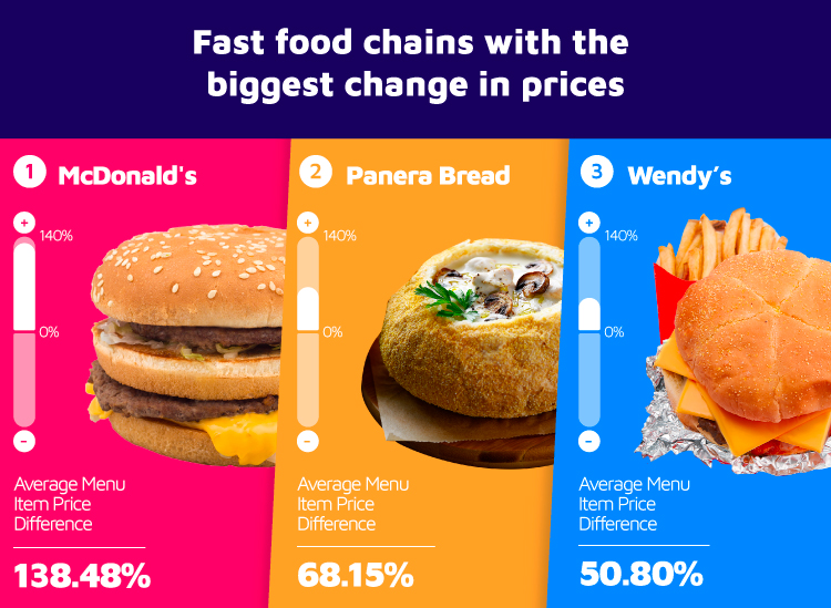 04-Fast-food-chains-with-the-biggest-change-in-prices