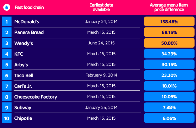 05-Fast-food-chains-with-the-biggest-change-in-prices-table
