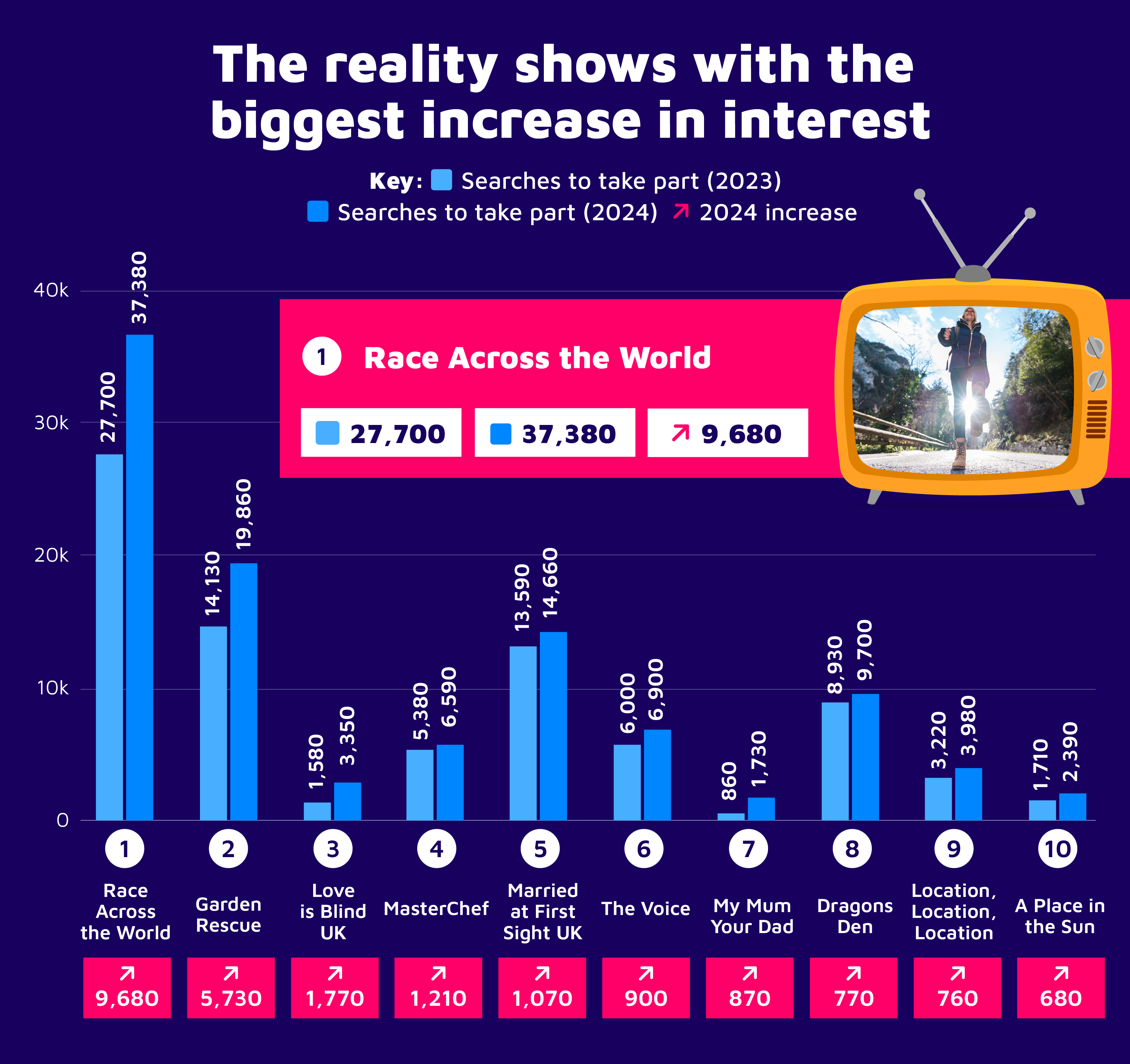 The reality shows with the biggest increase in interest