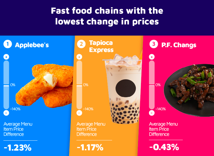 06-Fast-food-chains-with-the-lowest-change-in-prices