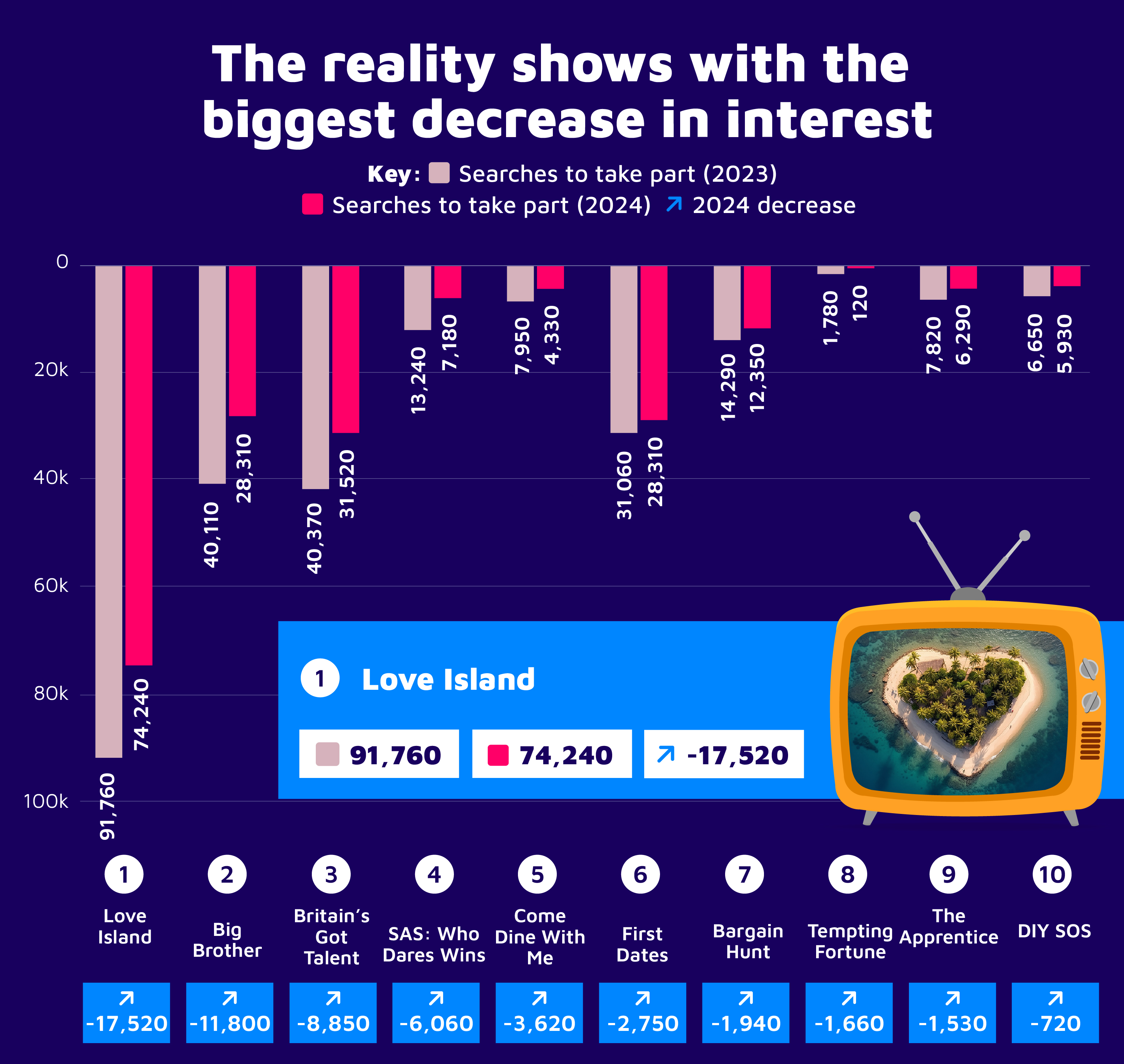 The reality shows with the biggest decrease in interest