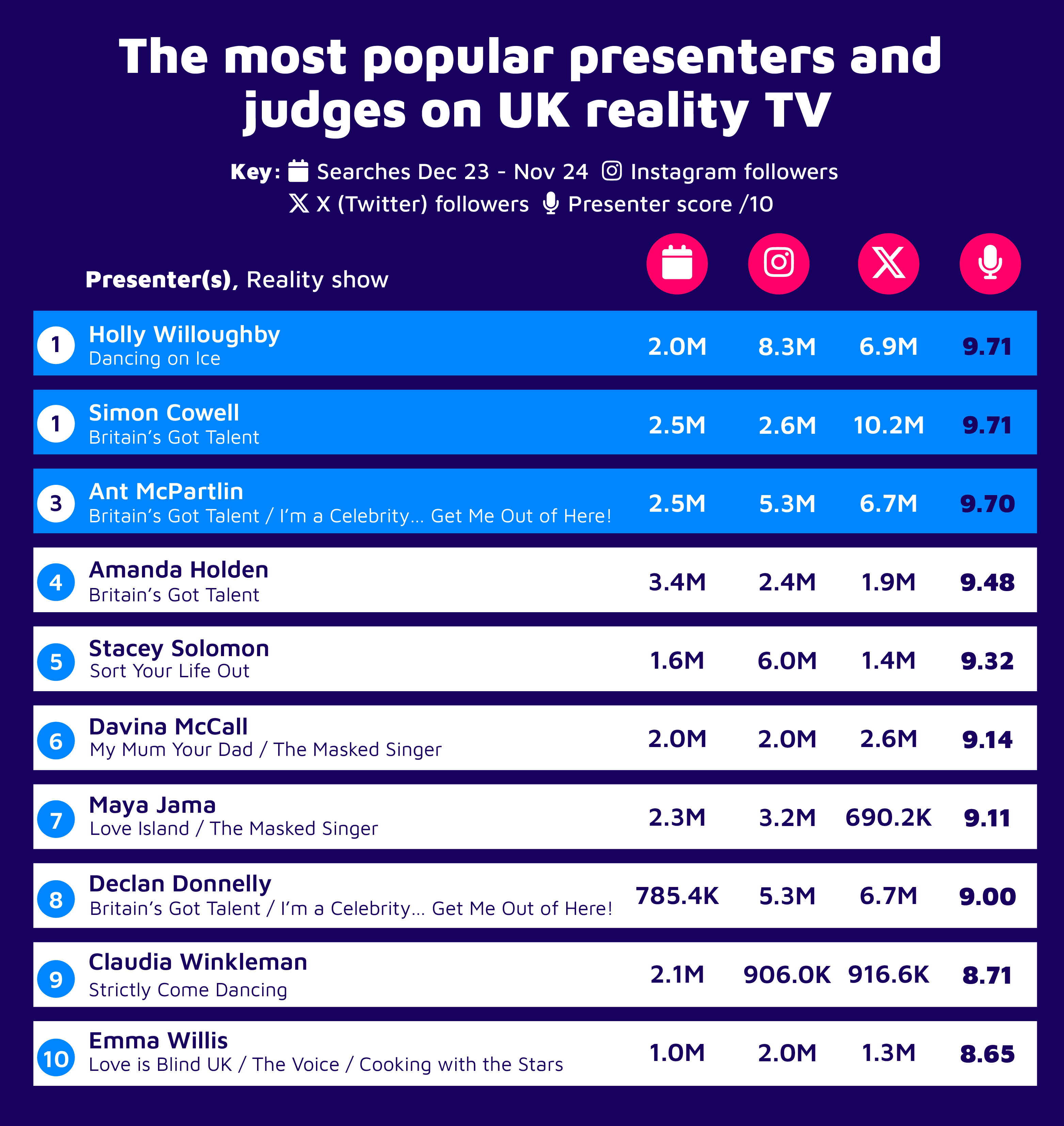 The most popular presenters and  judges on UK reality TV