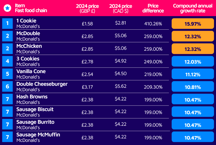 09-Highest-annual-growth-table