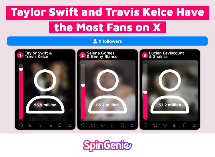 Most Fans on X