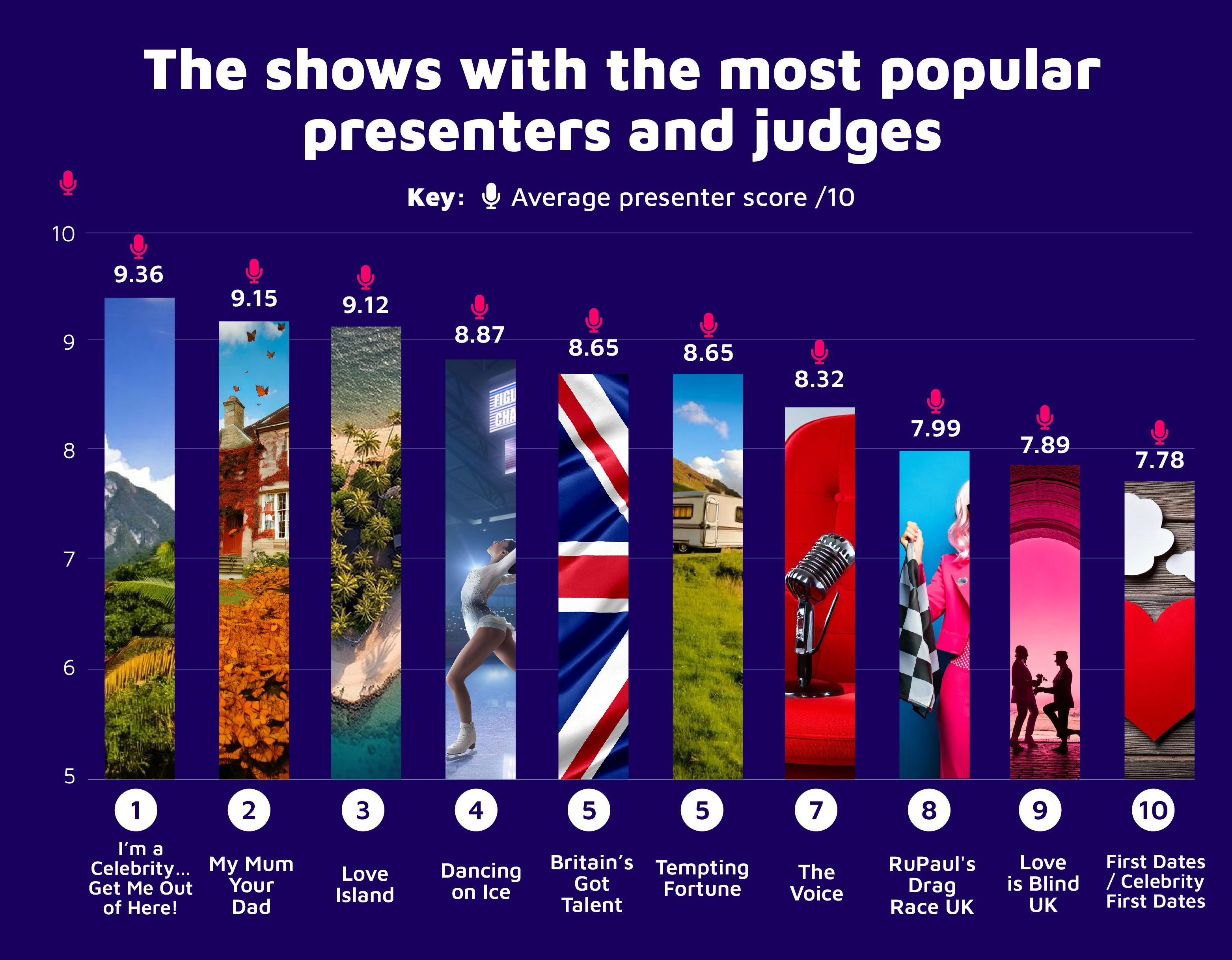 The shows with the most popular presenters and judges