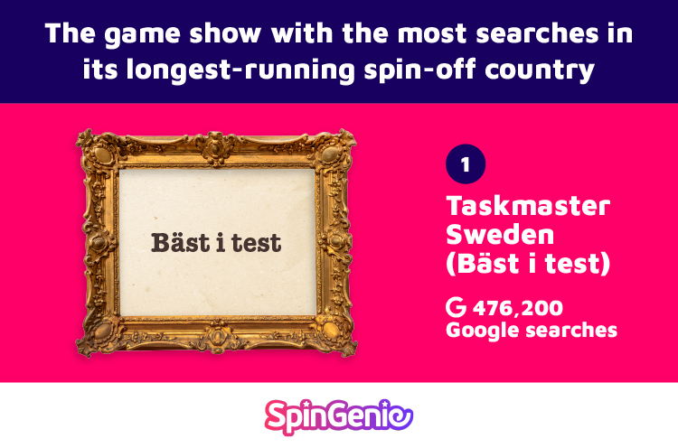 09-most-Searches-in-its-longest-running-spin-off-country