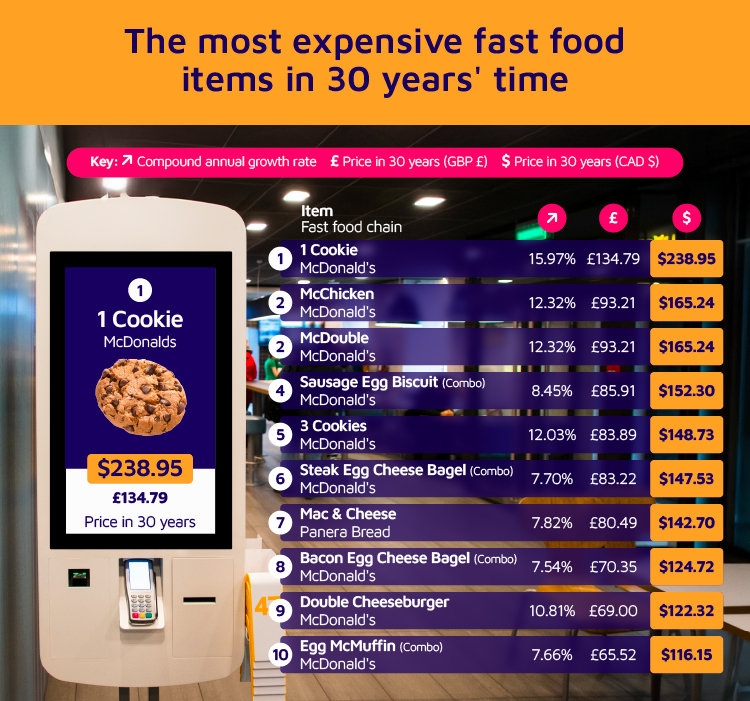 10-Expensive-fast-food