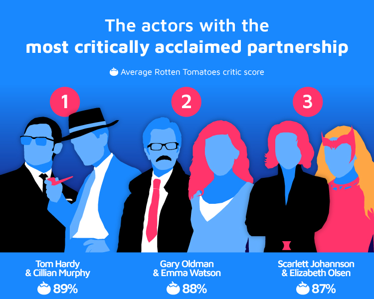 The actors with the most critically acclaimed partnership