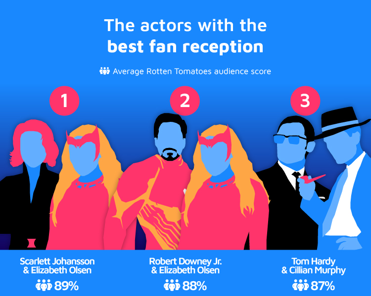 The actors with the best fan reception