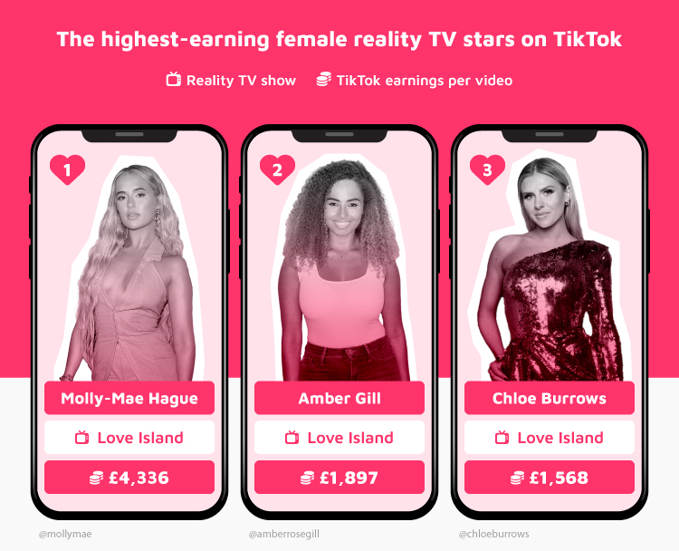 Top 3 Highest-earning Female Reality TV Stars TikTok