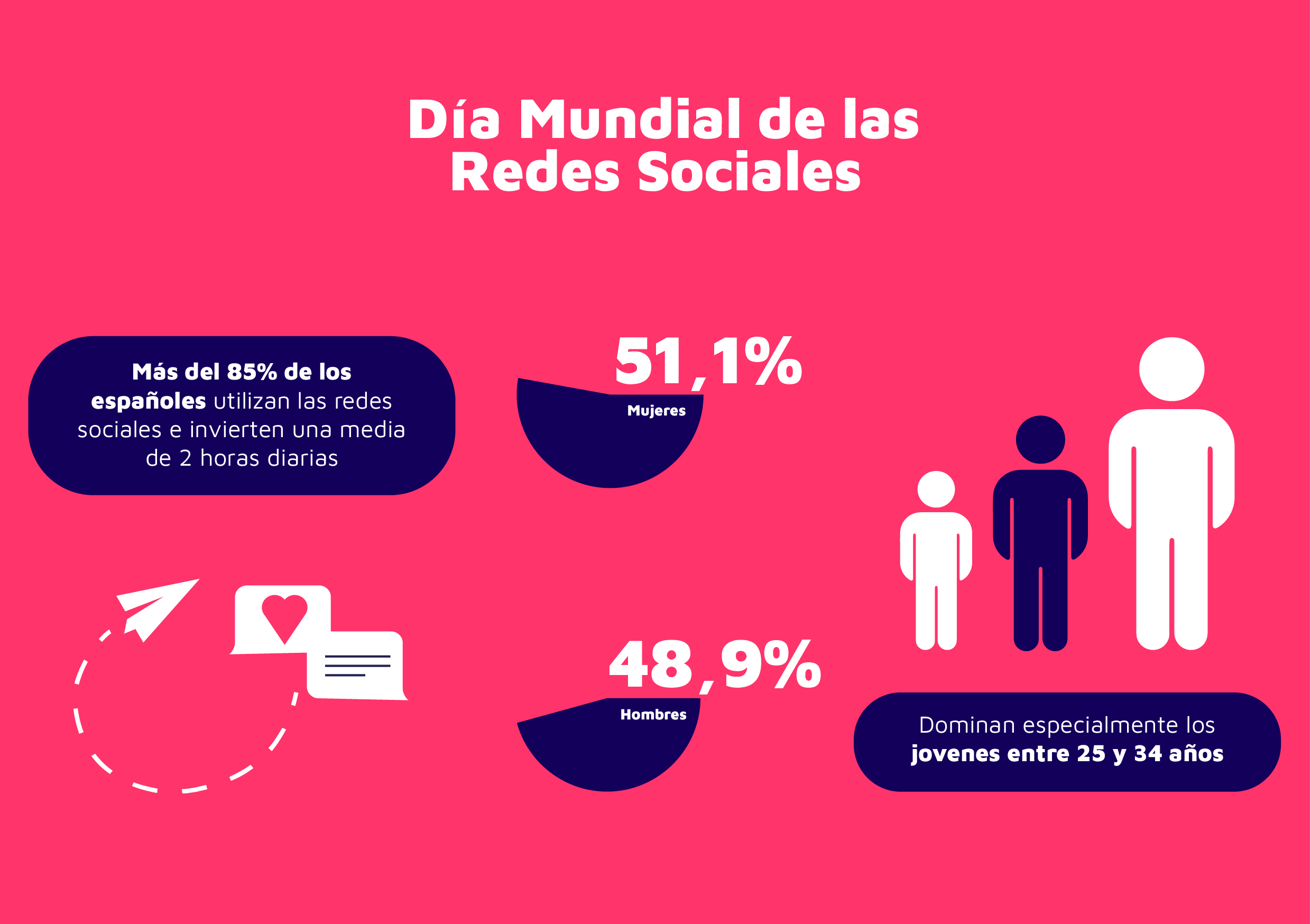 Día Mundial de las Redes Sociales