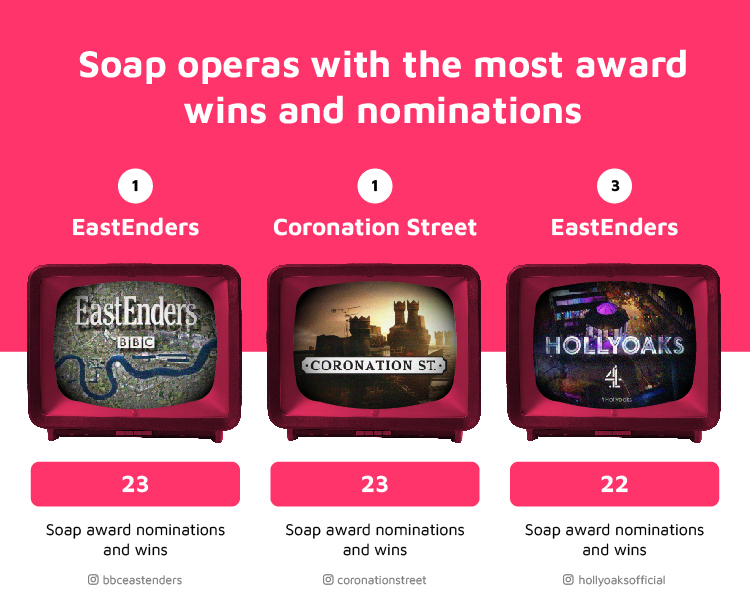 Soap Operas Most Award Wins and Nominations