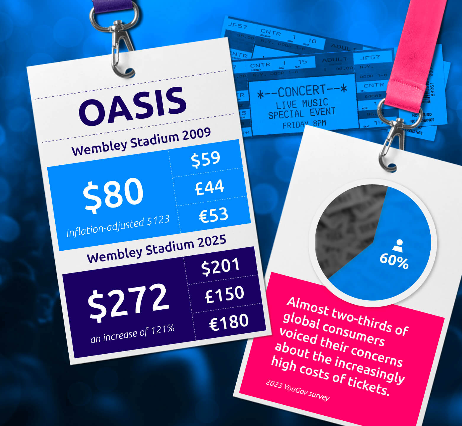 Are concert tickets costing more than ever before?