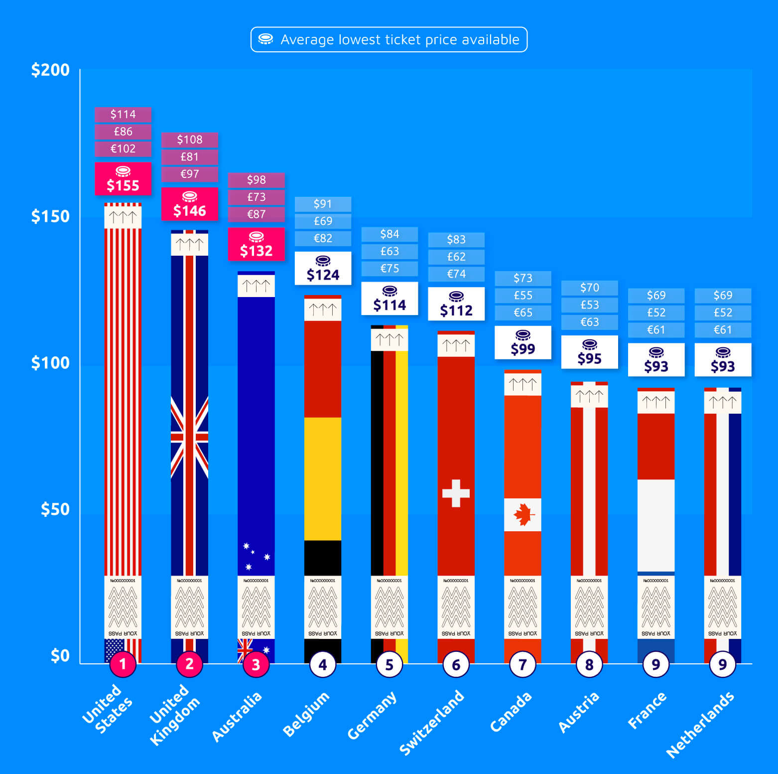 Countries ranked by the priciest average lowest ticket price