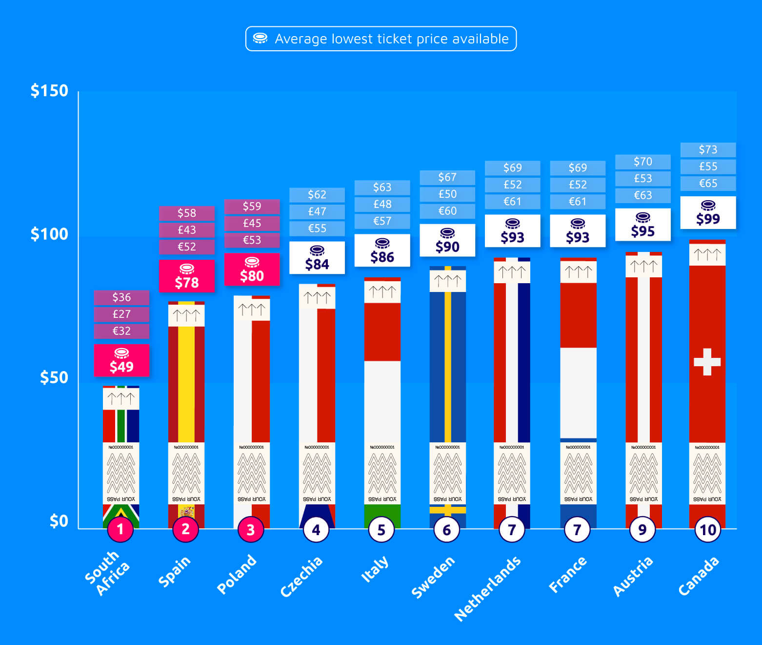 Countries ranked by the cheapest average lowest ticket price.