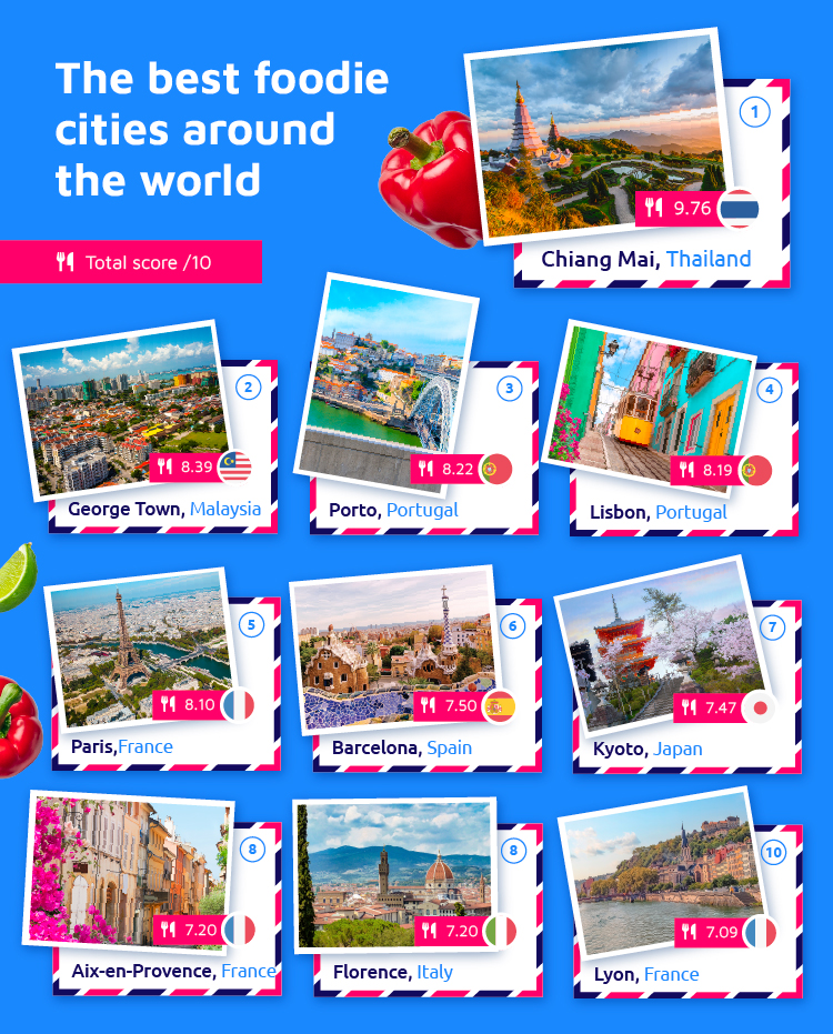 The best foodie cities around the world