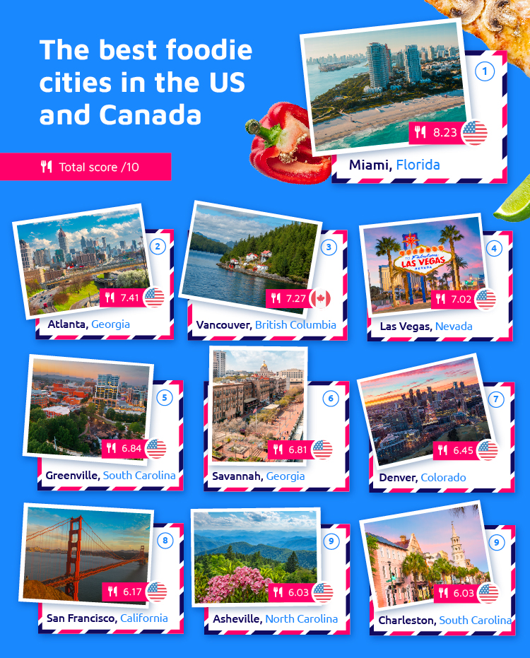 The best foodie cities in the US and Canada