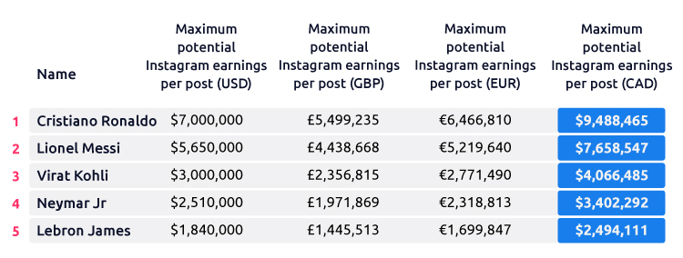 Athletes Highest Instagram Earnings Table