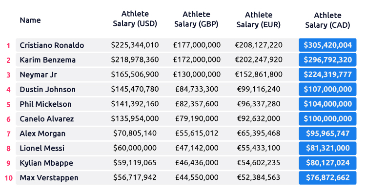 Athletes Highest Overall Earnings Table