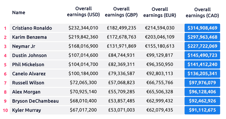 Athletes Highest Overall Earnings Table