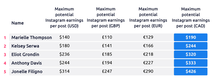 Athletes Lowest Instagram Earnings Table