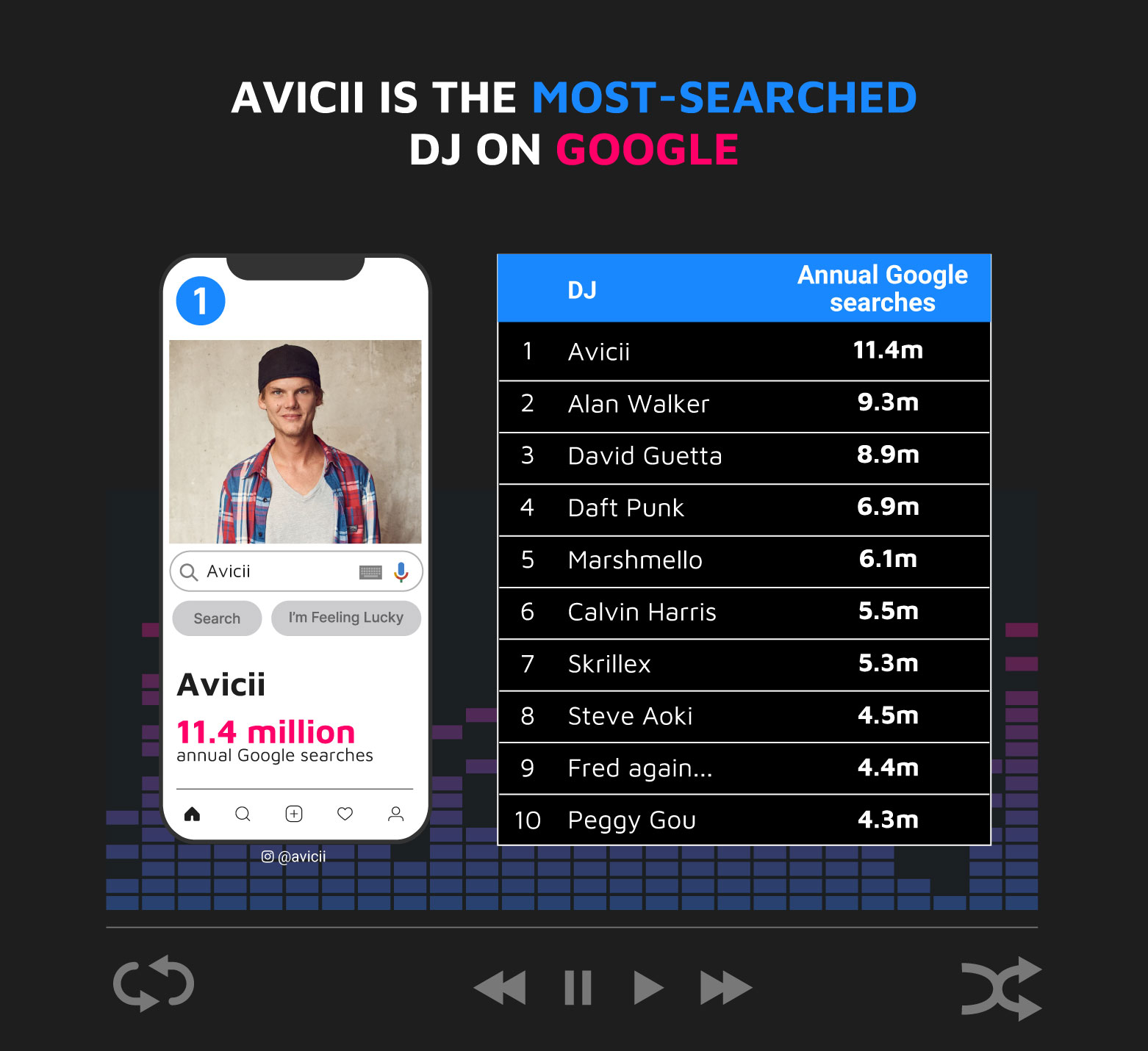 Avicii Most-searched DJ on Google