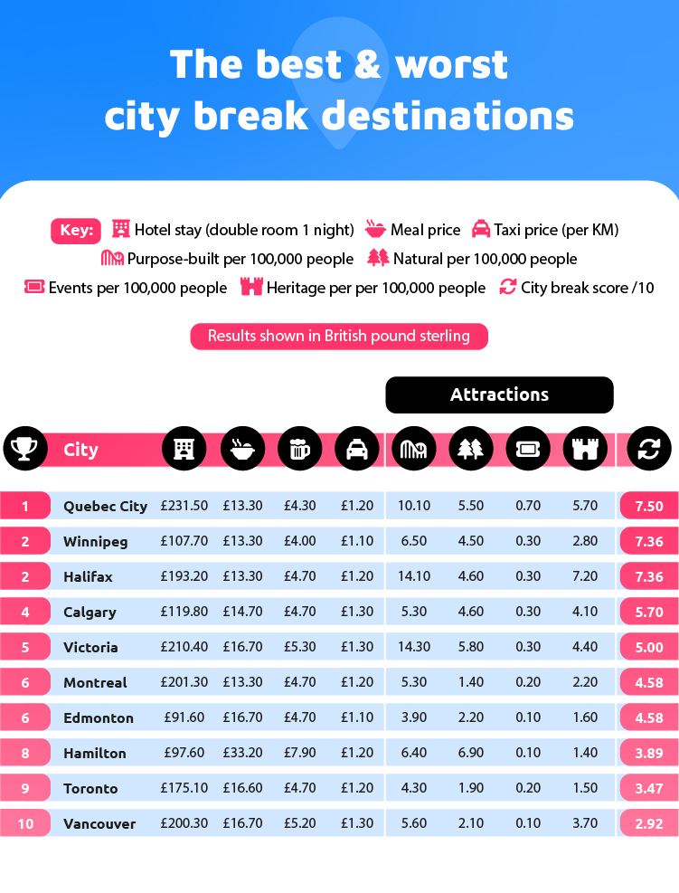 Best and Worst City Break Destinations
