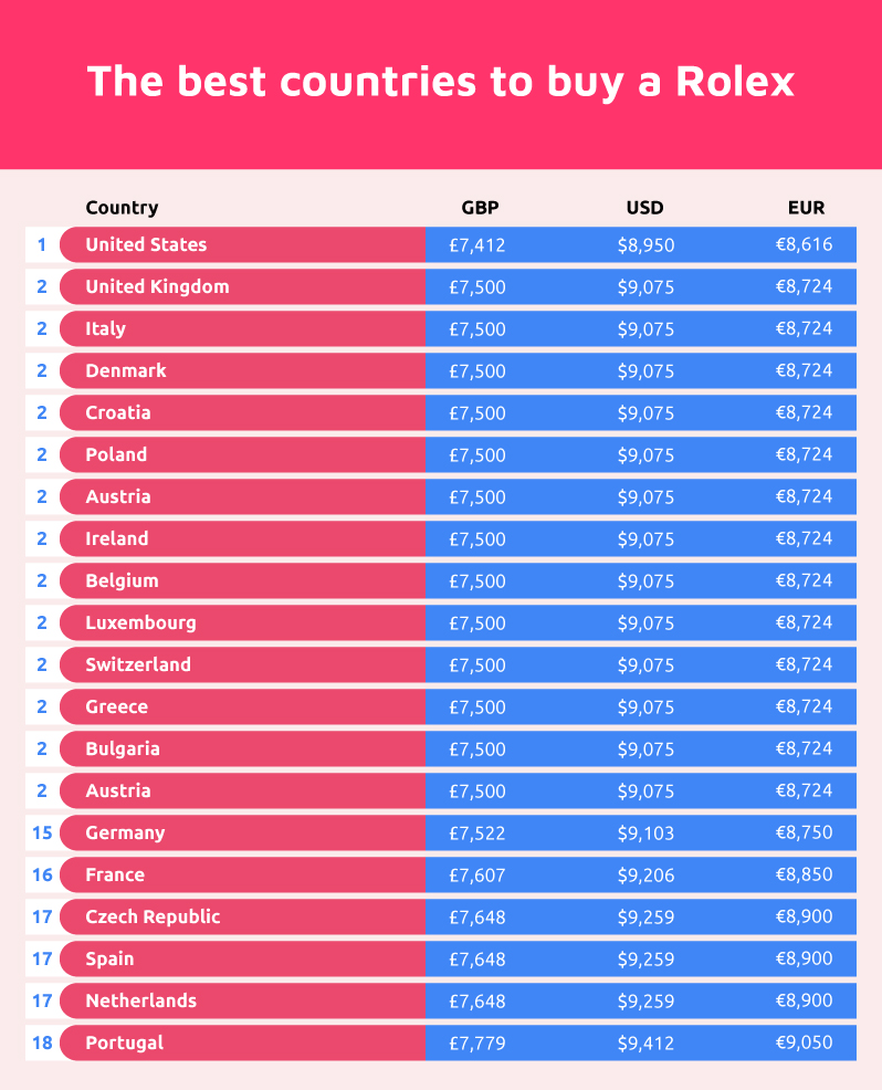 Best Countries Rolex Cost Table