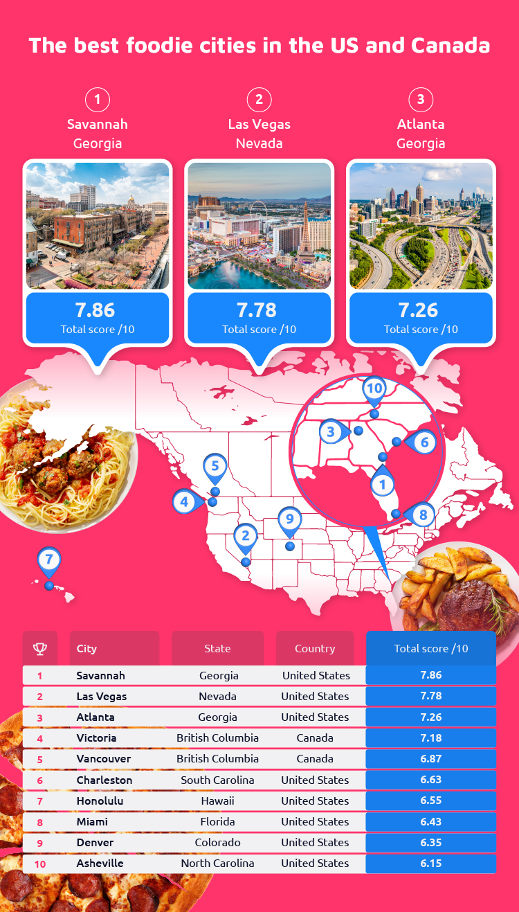 Best Foodie Cities US Canada