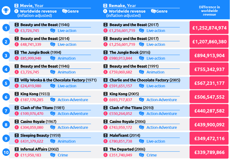 Best Movie Remakes Table