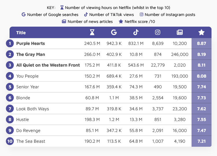 Best Netflix Original Movies Table