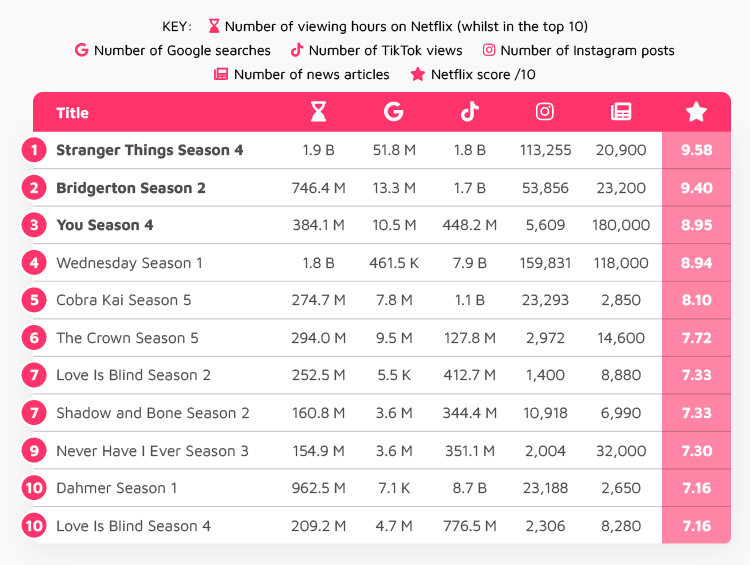 Best Netflix Original Shows Table