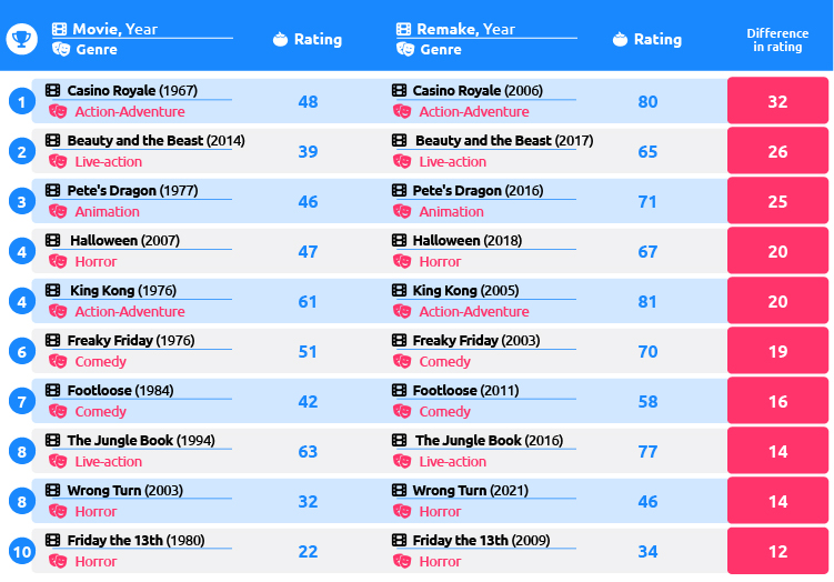 Best-rated Movie Remakes Table