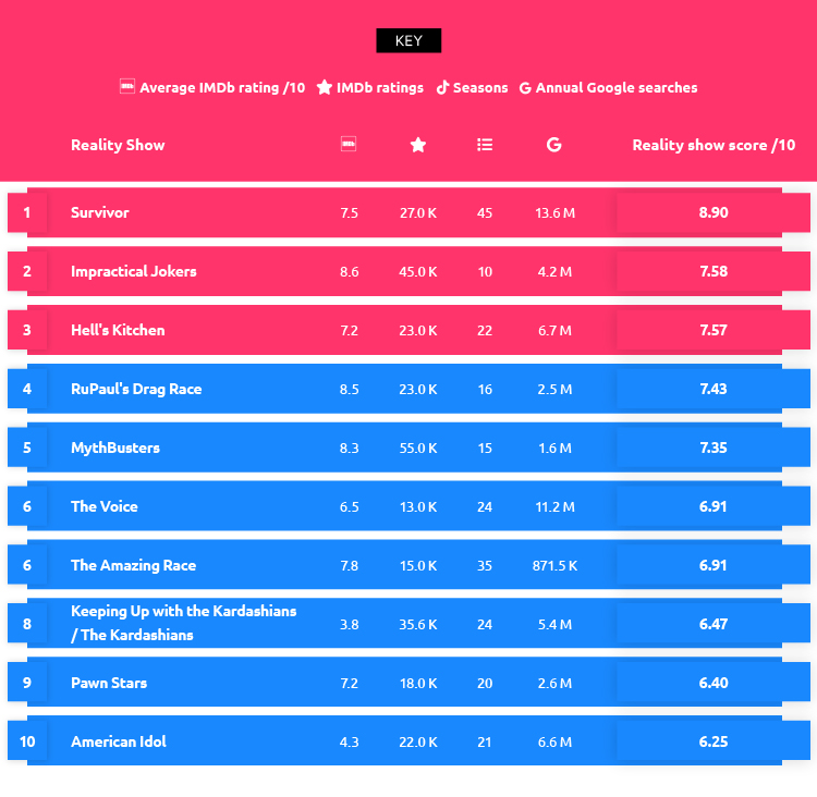 Best Reality TV Shows Table
