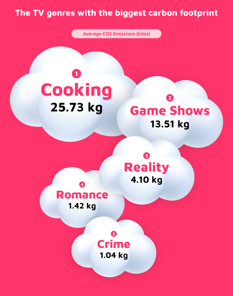 Biggest Carbon Footprint TV Genres