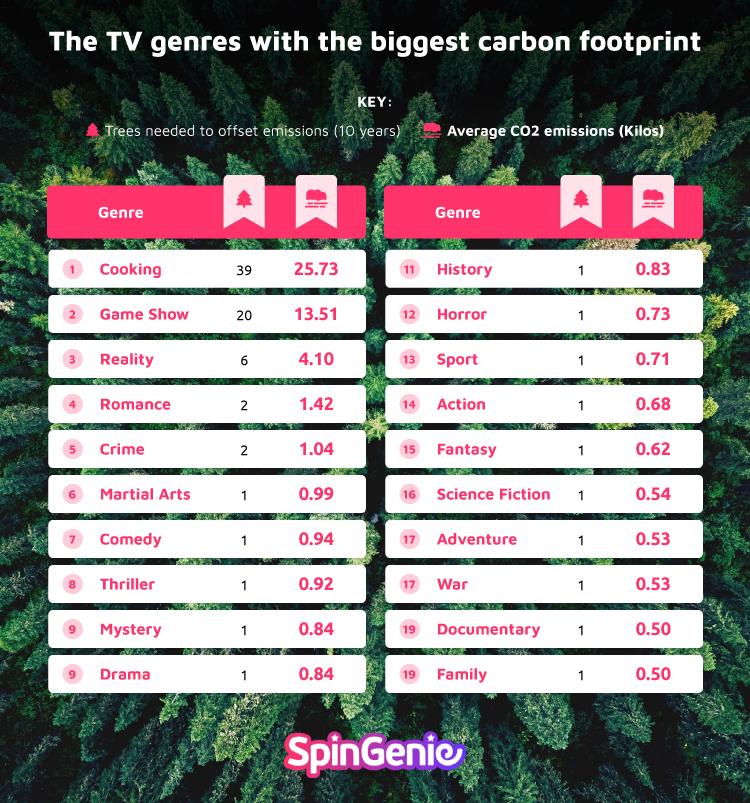 Biggest Carbon Footprint TV Genres Table