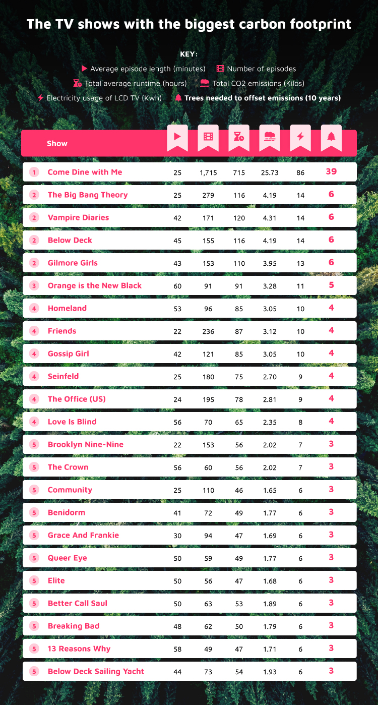 Biggest Carbon Footprint TV Shows Table