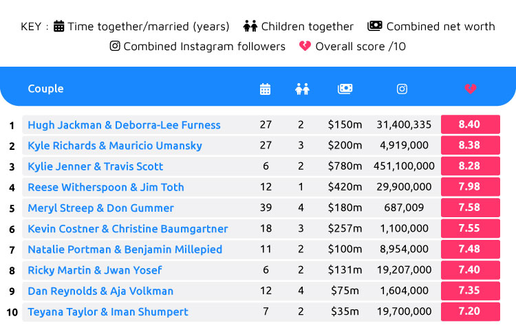 Biggest Celebrity Breakups 2023 Table
