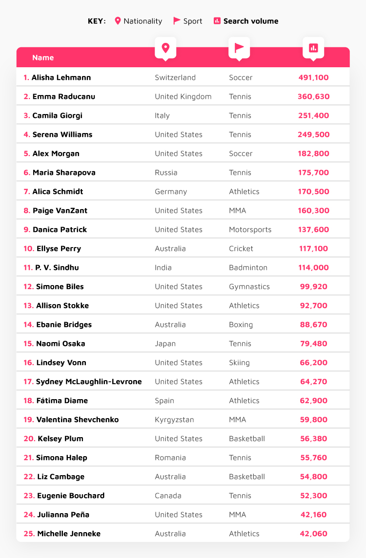 Biggest Female Sports Crushes Table