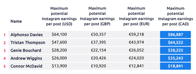 Canadian Athletes Highest Instagram Earnings Table