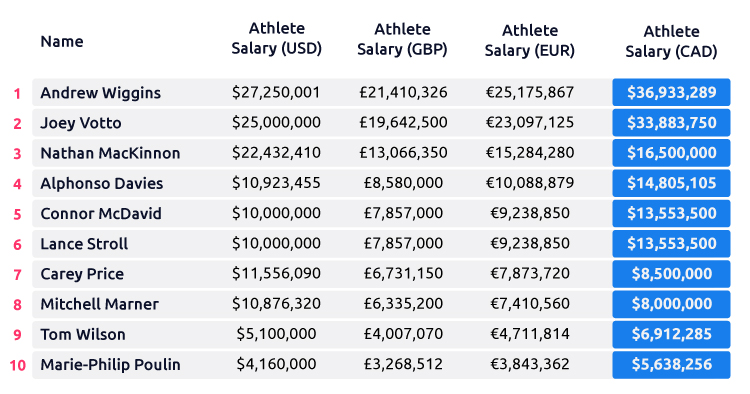 Canadian Athletes Highest Overall Earnings Table