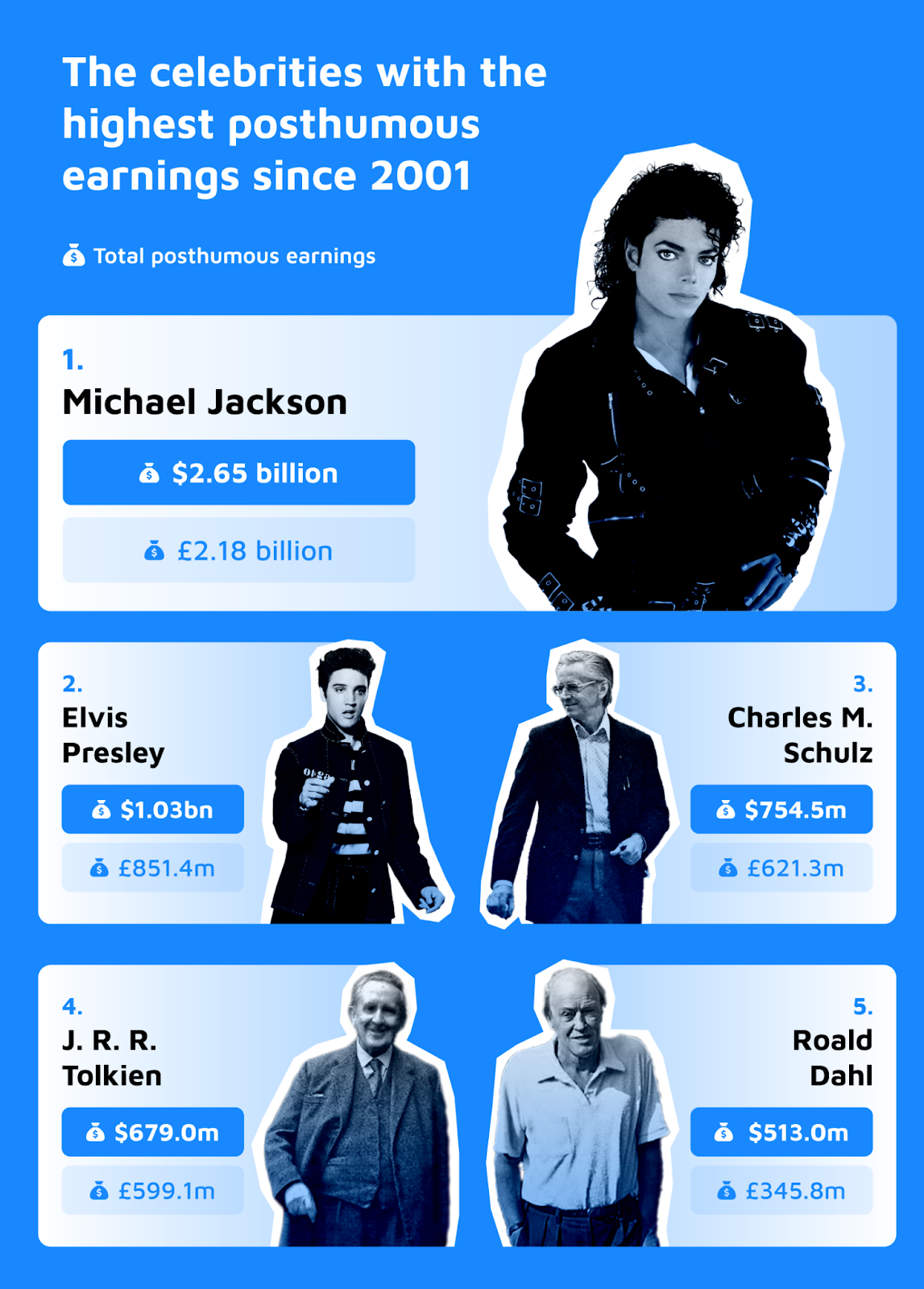 Celebrities with Highest Posthumous Earnings