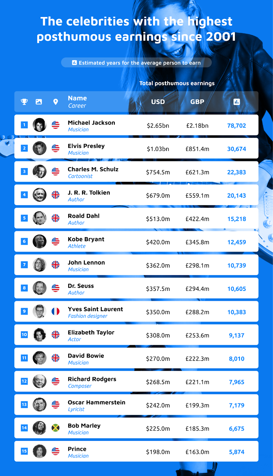 Celebrities with Highest Posthumous Earnings Table