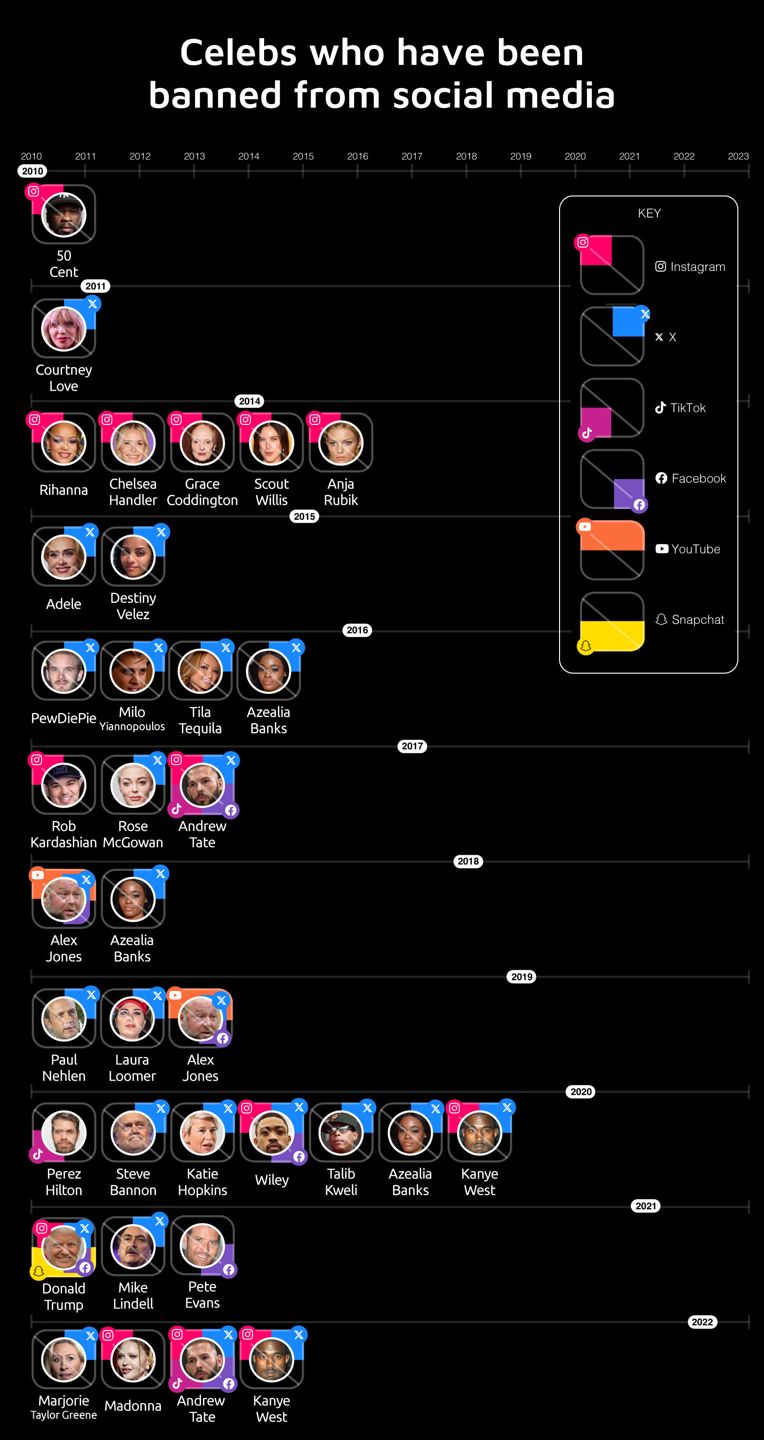 Celebs banned from Social media