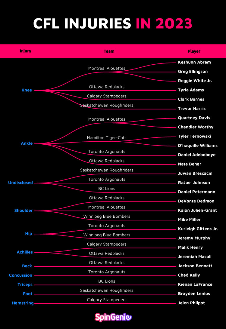 CFL Injuries 2023