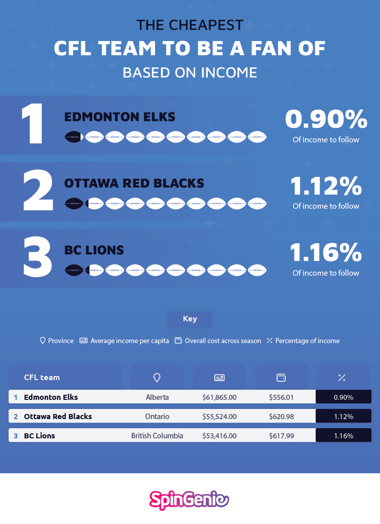 Cheapest CFL Team Income-Based