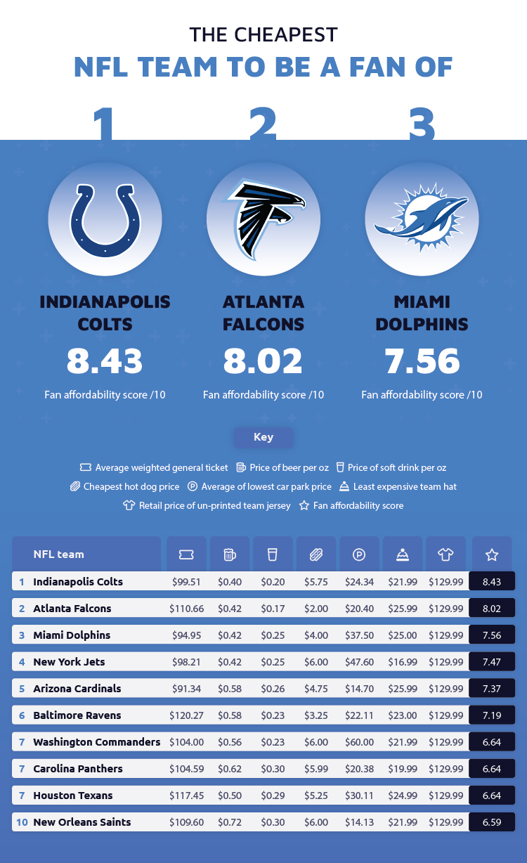 Cheapest NFL Team