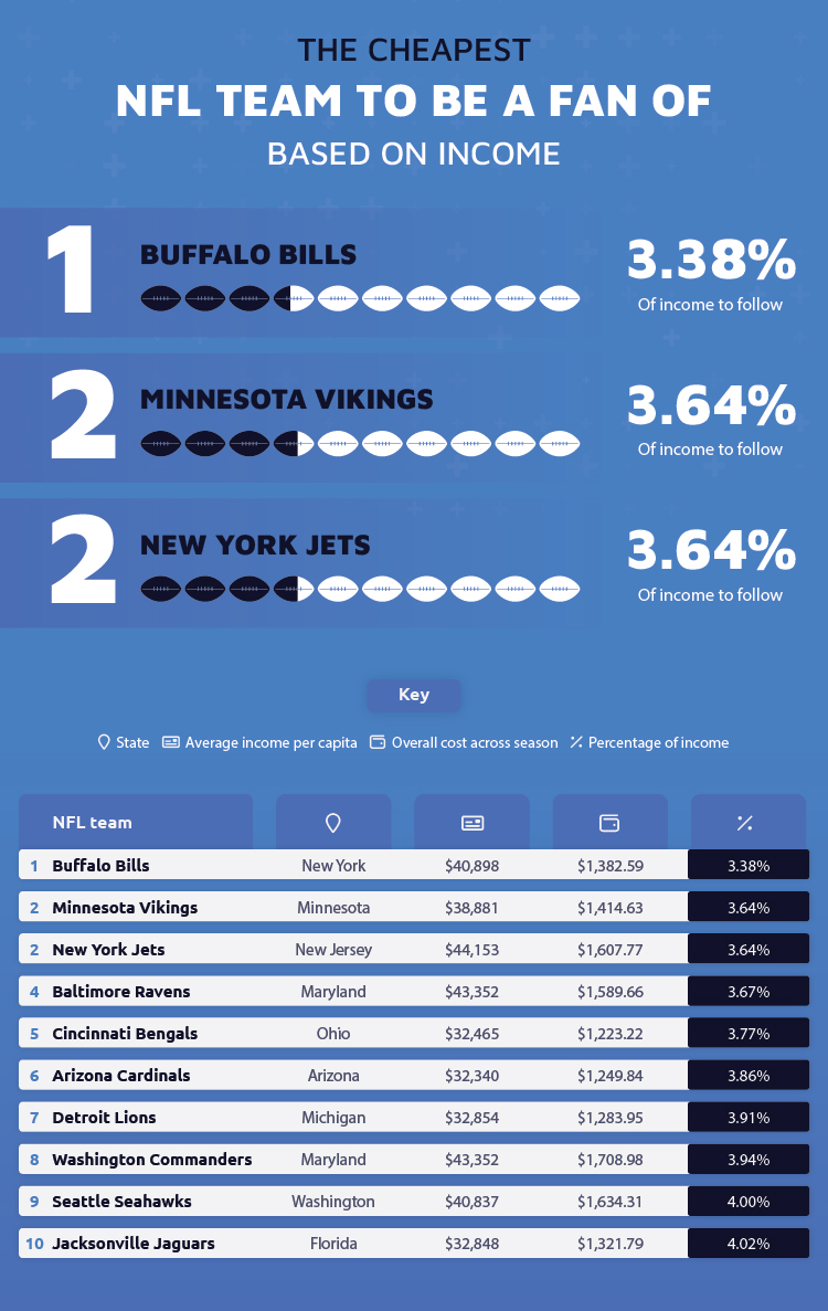 Cheapest NFL Team Income-Based