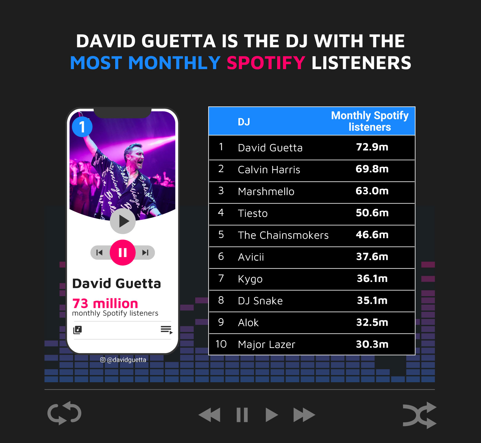 David Guetta Most Monthly Spotify Listeners DJ